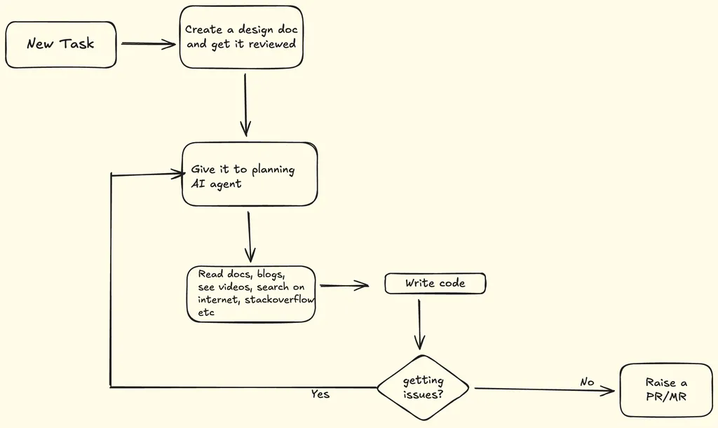A hand-drawn flowchart on a beige background. A box labeled "New Task" has an arrow pointing to a box labeled "Create a design doc and get it reviewed". From there, an arrow points to a box labeled "Give it to planning AI agent like GitHub copilot". An arrow from this box points to a box labeled "Read docs, blogs, see videos, search on internet, stackoverflow etc". An arrow from this box points to a box labeled "Write code". An arrow from "Write code" points to a diamond-shaped decision box labeled "getting issues?". If the answer is "No", an arrow points to a final box labeled "Raise a PR/MR". If the answer is "Yes", an arrow loops back up to the box labeled "Give it to planning AI agent like GitHub copilot".